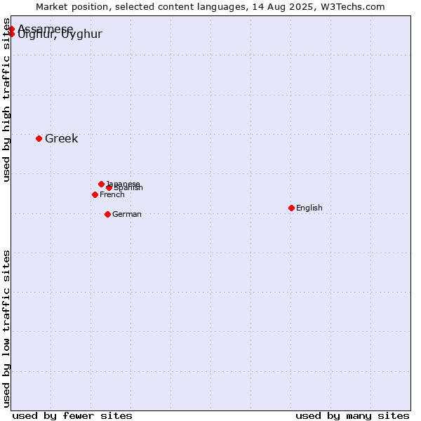 Market position of Greek vs. Uighur, Uyghur vs. Assamese