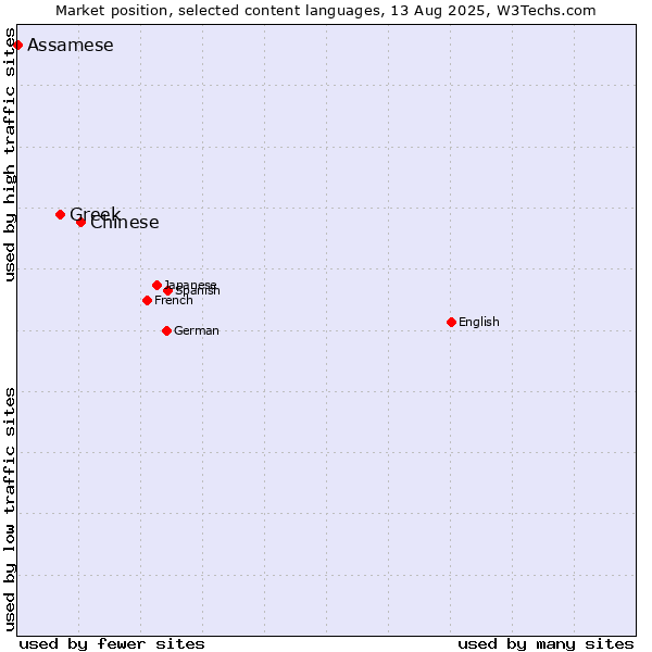 Market position of Chinese vs. Greek vs. Assamese