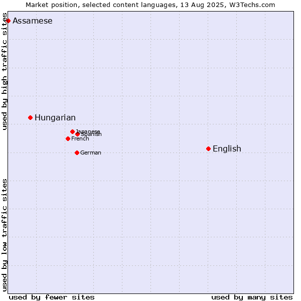 Market position of English vs. Hungarian vs. Assamese