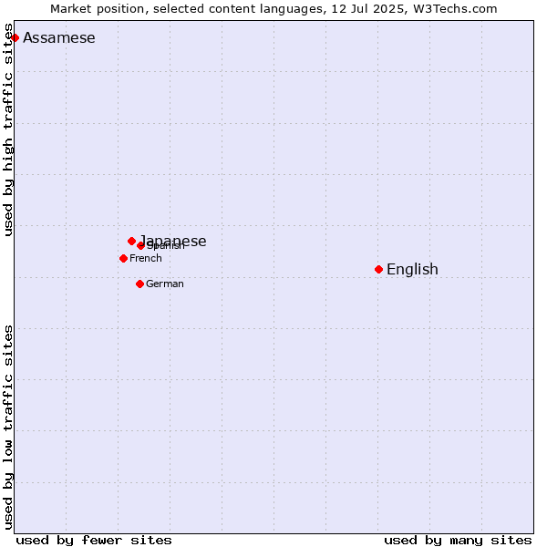 Market position of English vs. Japanese vs. Assamese