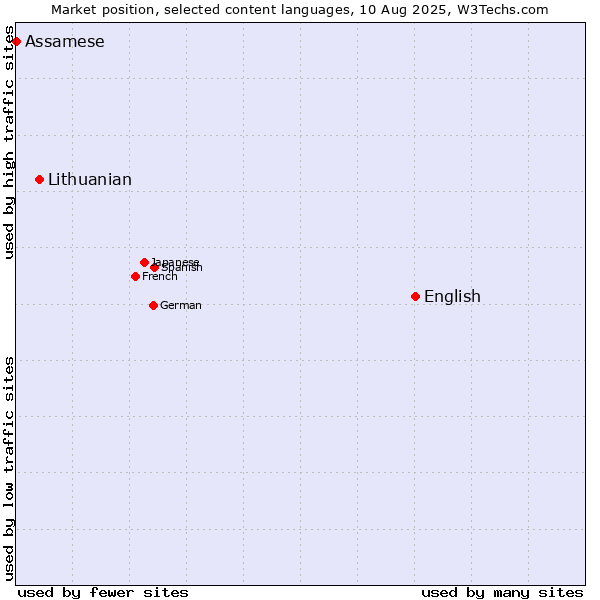 Market position of English vs. Lithuanian vs. Assamese