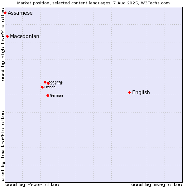 Market position of English vs. Macedonian vs. Assamese