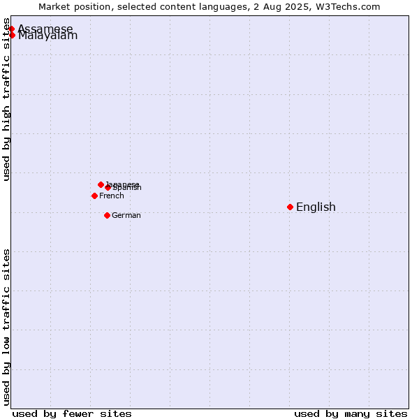 Market position of English vs. Malayalam vs. Assamese