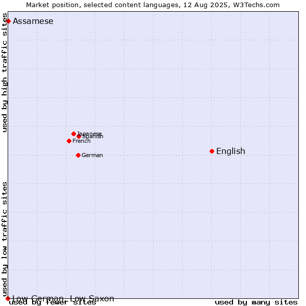 Market position of English vs. Assamese vs. Low German, Low Saxon
