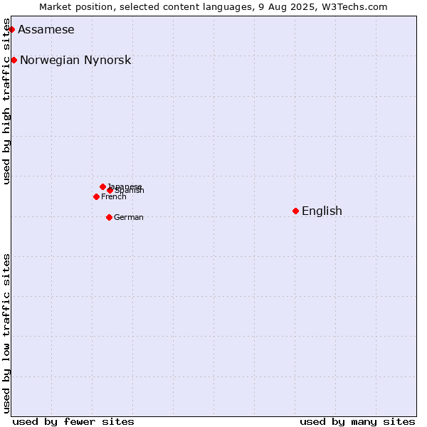 Market position of English vs. Norwegian Nynorsk vs. Assamese