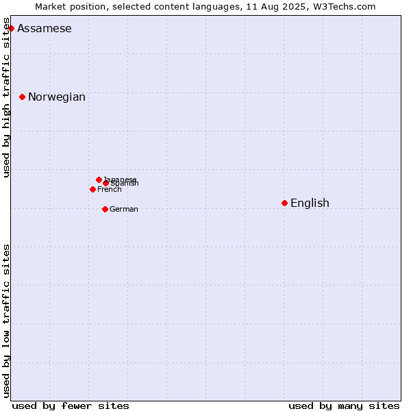 Market position of English vs. Norwegian vs. Assamese