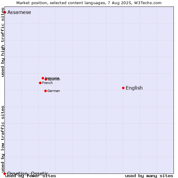 Market position of English vs. Assamese vs. Ossetian, Ossetic