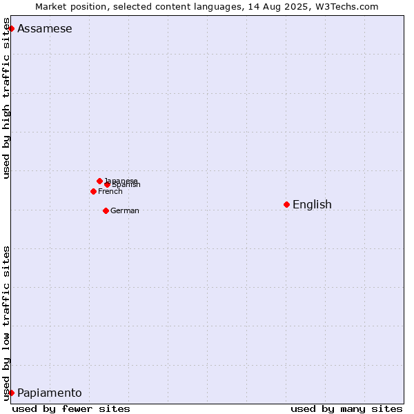 Market position of English vs. Papiamento vs. Assamese