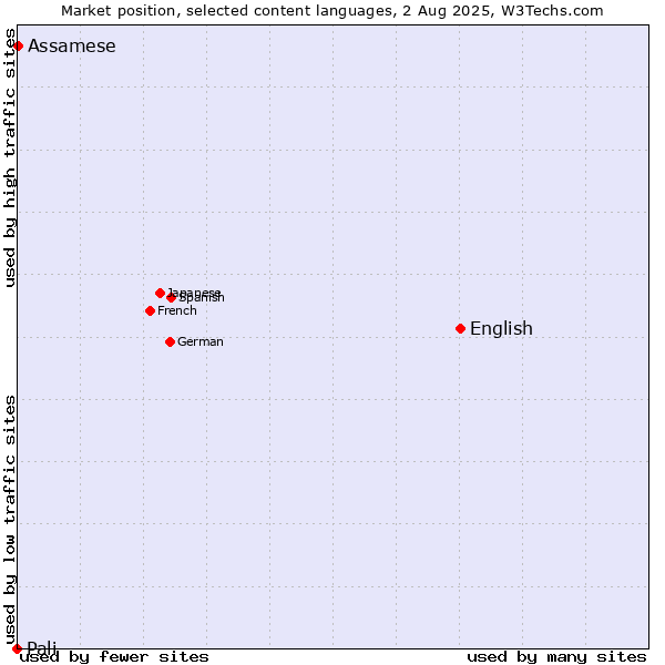 Market position of English vs. Assamese vs. Pali