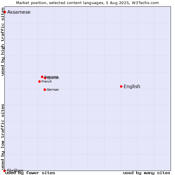 Market position of English vs. Assamese vs. Sicilian