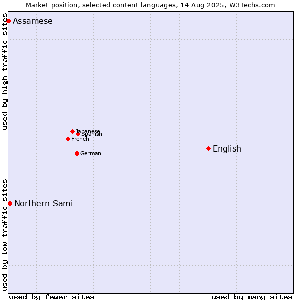 Market position of English vs. Northern Sami vs. Assamese