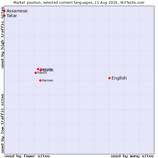 Market position of English vs. Tatar vs. Assamese