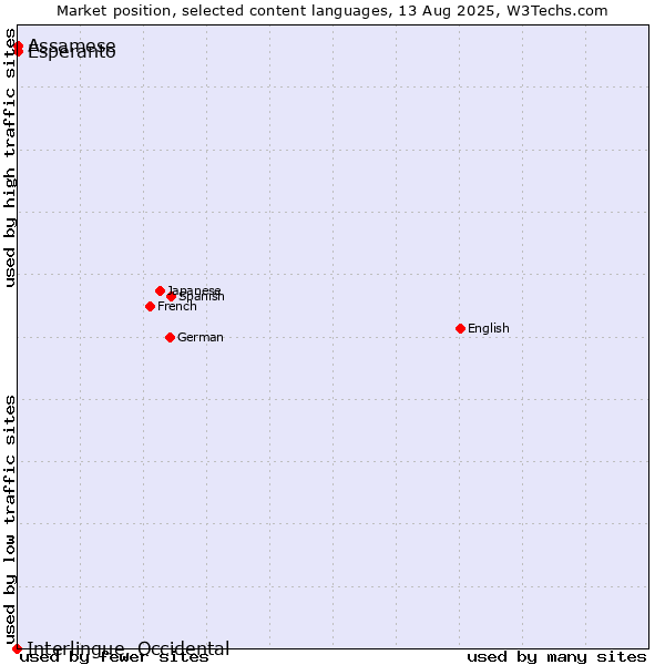 Market position of Esperanto vs. Assamese vs. Interlingue, Occidental