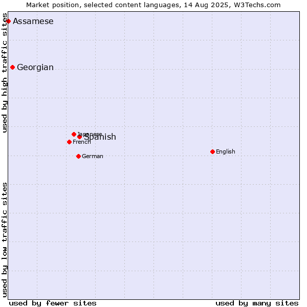 Market position of Spanish vs. Georgian vs. Assamese