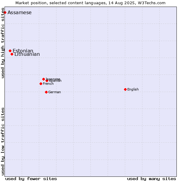 Market position of Lithuanian vs. Estonian vs. Assamese
