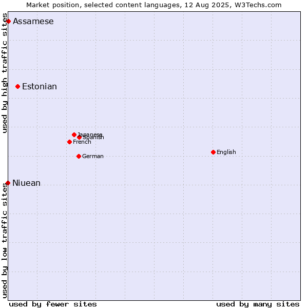 Market position of Estonian vs. Assamese vs. Niuean
