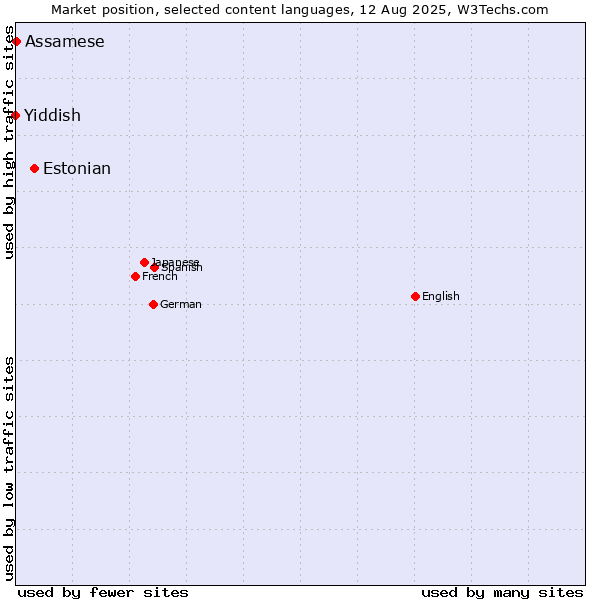 Market position of Estonian vs. Assamese vs. Yiddish