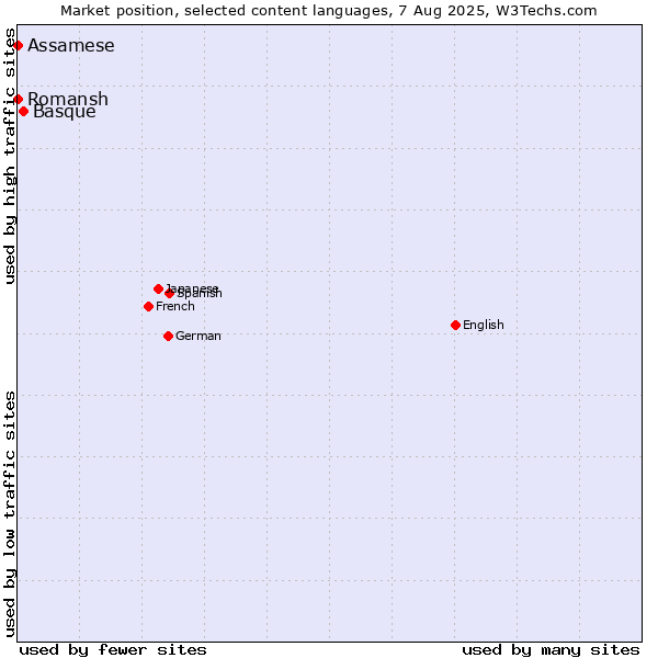 Market position of Basque vs. Romansh vs. Assamese