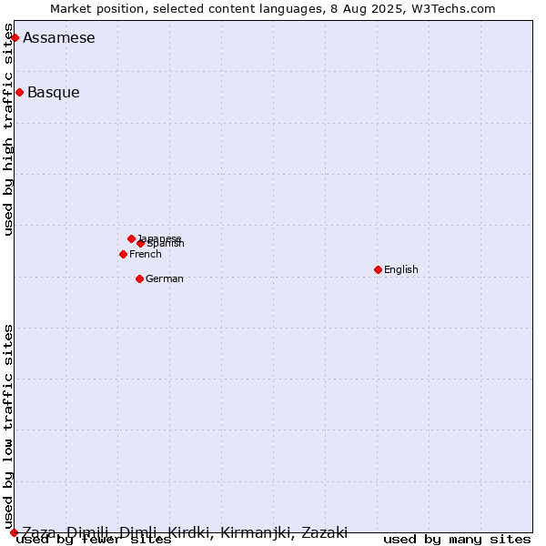 Market position of Basque vs. Assamese vs. Zaza, Dimili, Dimli, Kirdki, Kirmanjki, Zazaki