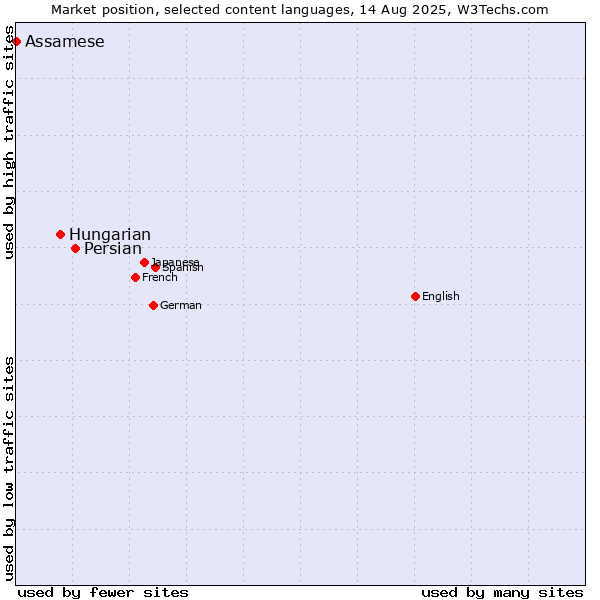 Market position of Persian vs. Hungarian vs. Assamese