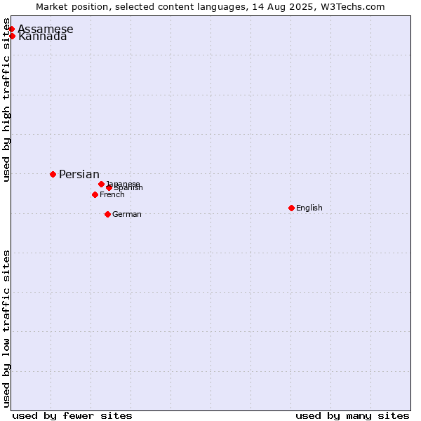 Market position of Persian vs. Kannada vs. Assamese