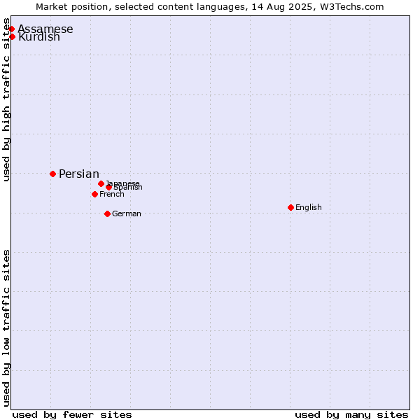 Market position of Persian vs. Kurdish vs. Assamese
