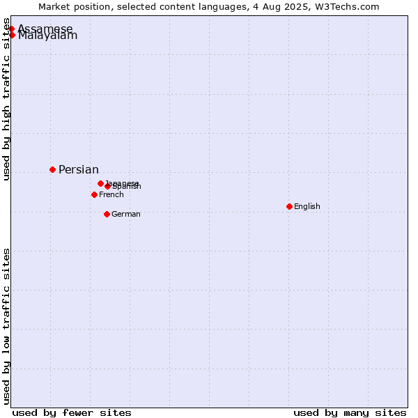 Market position of Persian vs. Malayalam vs. Assamese