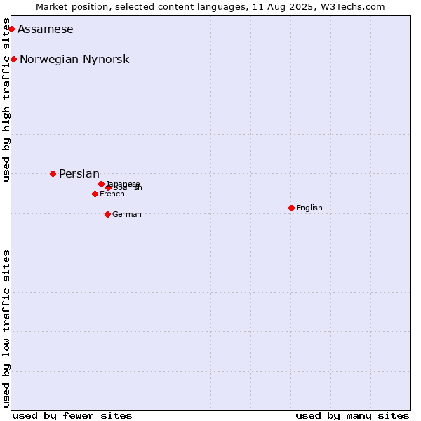 Market position of Persian vs. Norwegian Nynorsk vs. Assamese