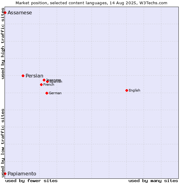 Market position of Persian vs. Papiamento vs. Assamese