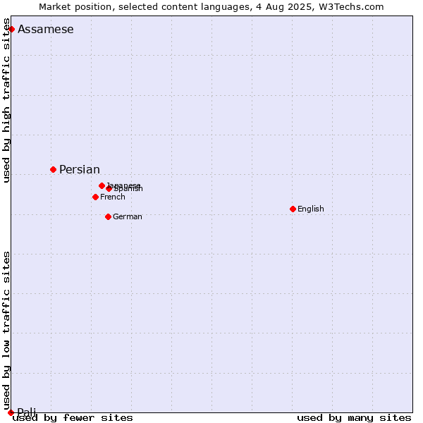 Market position of Persian vs. Assamese vs. Pali