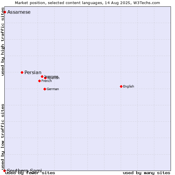 Market position of Persian vs. Assamese vs. Southern Sami