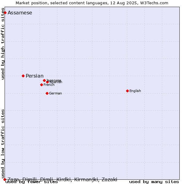 Market position of Persian vs. Assamese vs. Zaza, Dimili, Dimli, Kirdki, Kirmanjki, Zazaki