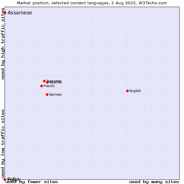 Market position of Assamese vs. Fulah vs. Pali