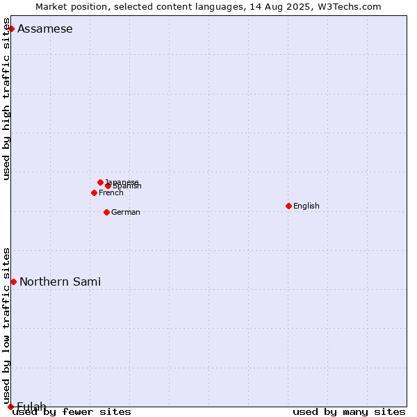 Market position of Northern Sami vs. Assamese vs. Fulah
