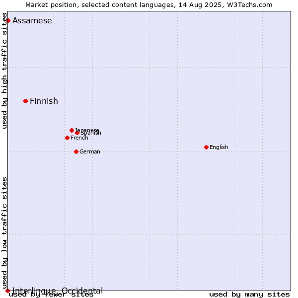 Market position of Finnish vs. Assamese vs. Interlingue, Occidental