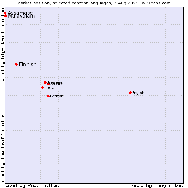 Market position of Finnish vs. Malayalam vs. Assamese