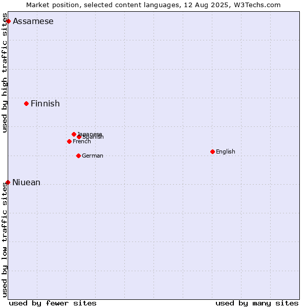 Market position of Finnish vs. Assamese vs. Niuean