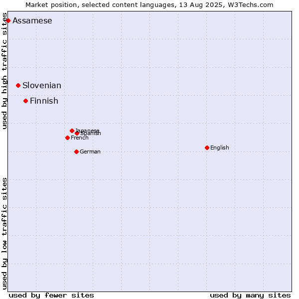 Market position of Finnish vs. Slovenian vs. Assamese