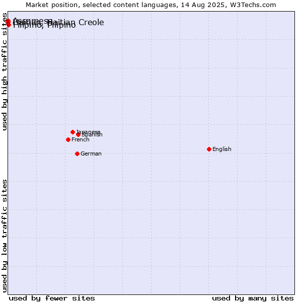 Market position of Filipino, Pilipino vs. Assamese vs. Haitian, Haitian Creole