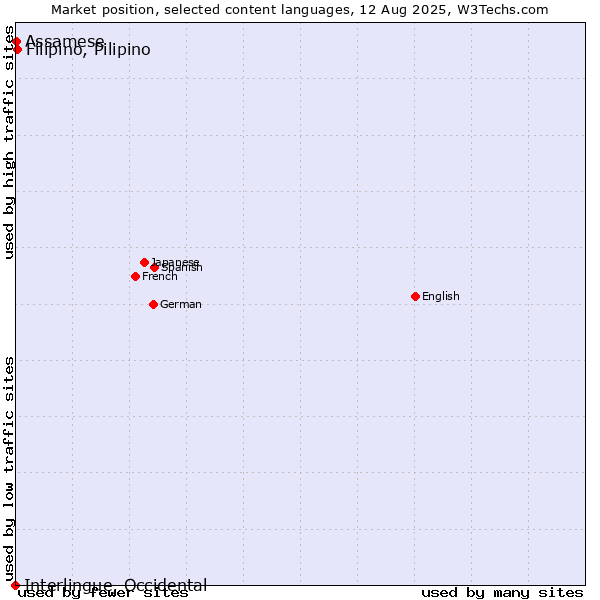 Market position of Filipino, Pilipino vs. Assamese vs. Interlingue, Occidental