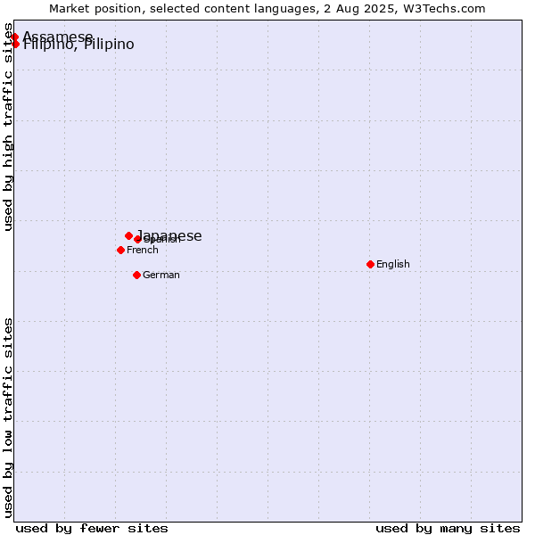 Market position of Japanese vs. Filipino, Pilipino vs. Assamese