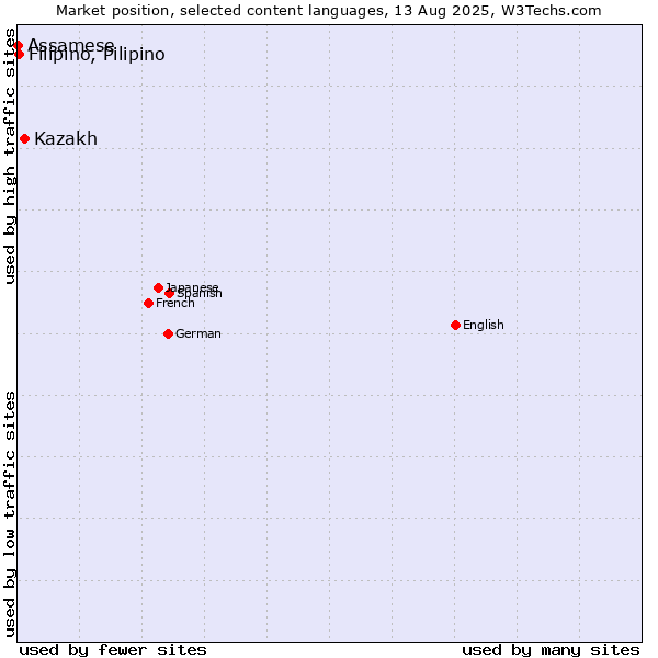 Market position of Kazakh vs. Filipino, Pilipino vs. Assamese