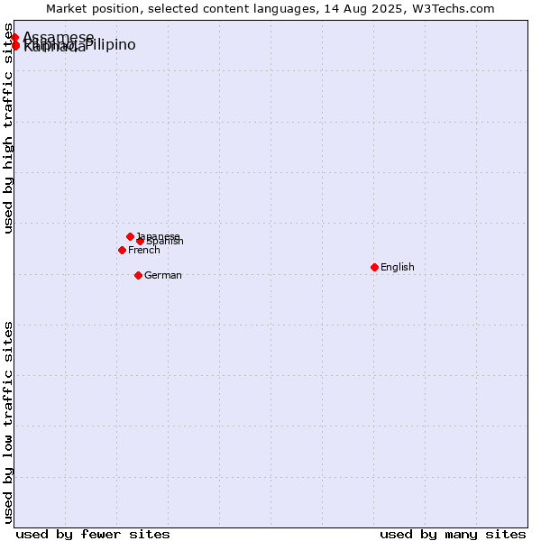 Market position of Kannada vs. Filipino, Pilipino vs. Assamese