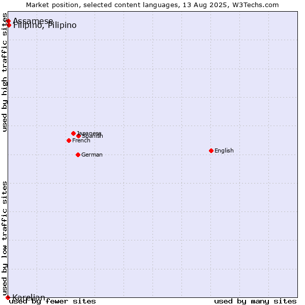 Market position of Filipino, Pilipino vs. Assamese vs. Karelian