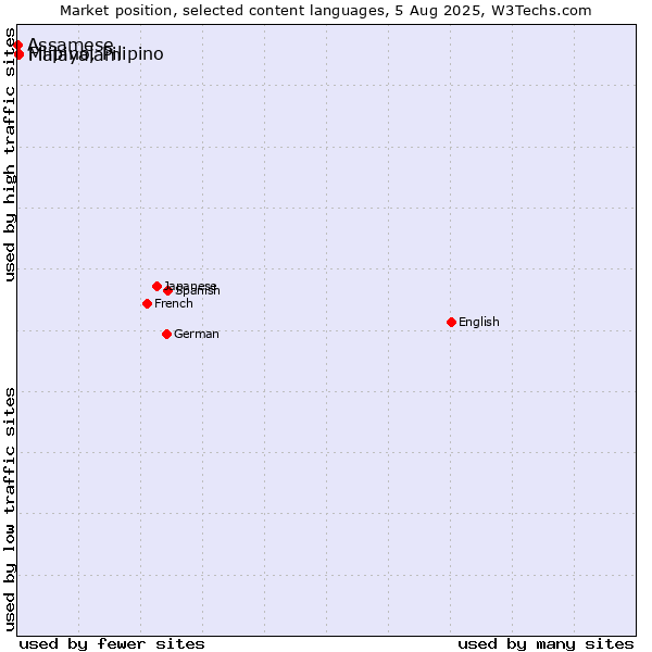 Market position of Malayalam vs. Filipino, Pilipino vs. Assamese