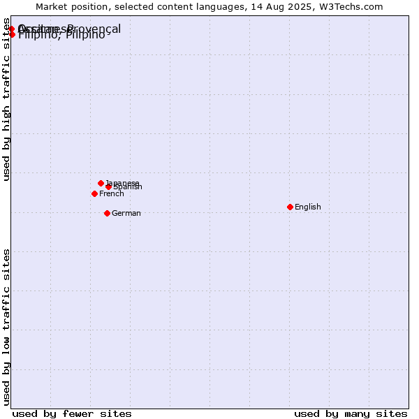 Market position of Filipino, Pilipino vs. Occitan, Provençal vs. Assamese