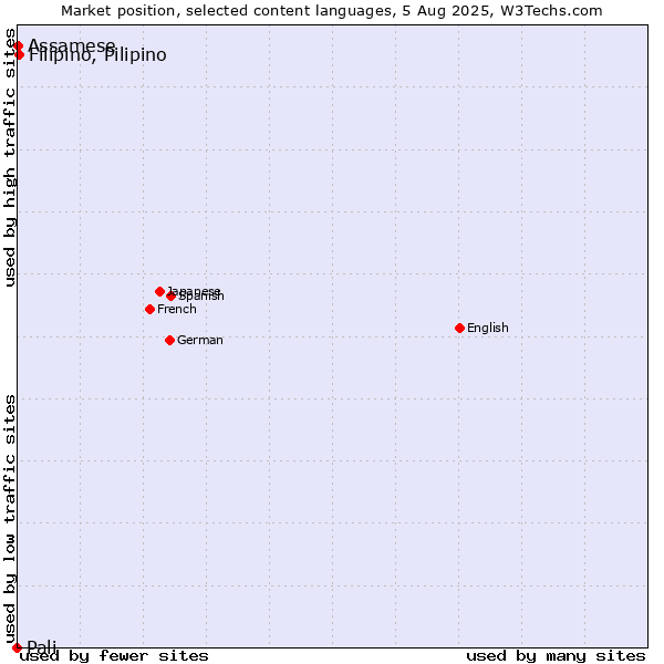 Market position of Filipino, Pilipino vs. Assamese vs. Pali