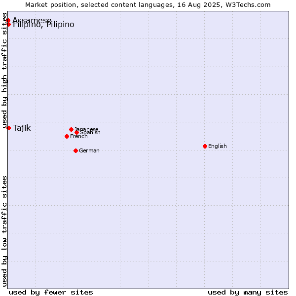 Market position of Tajik vs. Filipino, Pilipino vs. Assamese
