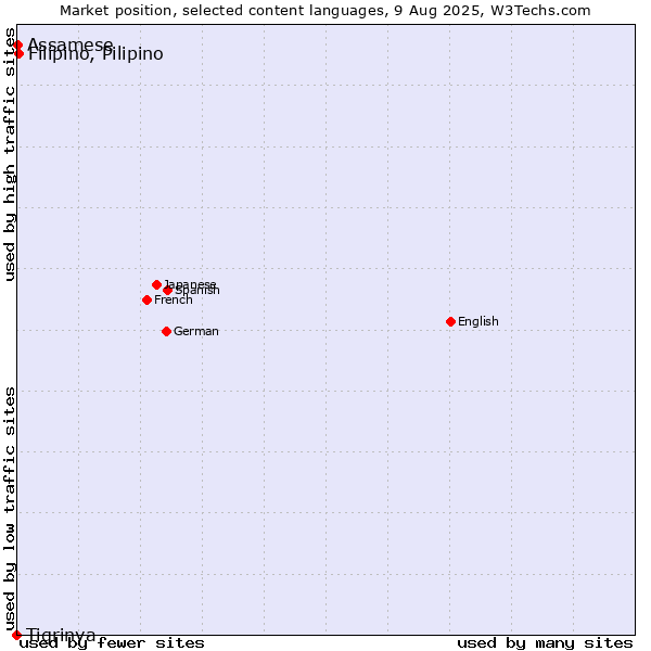 Market position of Filipino, Pilipino vs. Assamese vs. Tigrinya