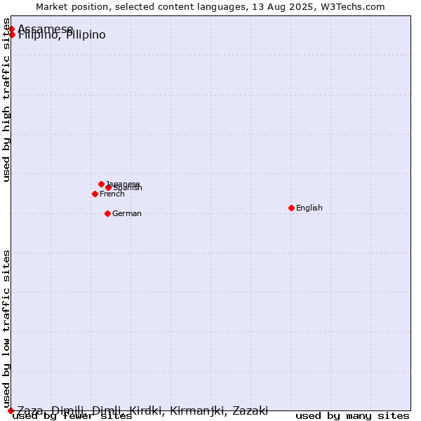 Market position of Filipino, Pilipino vs. Assamese vs. Zaza, Dimili, Dimli, Kirdki, Kirmanjki, Zazaki